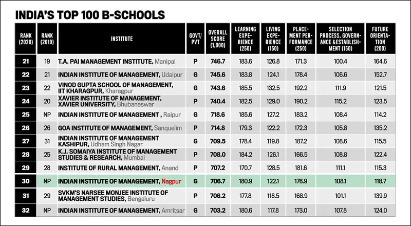 Top-100-B-Schools