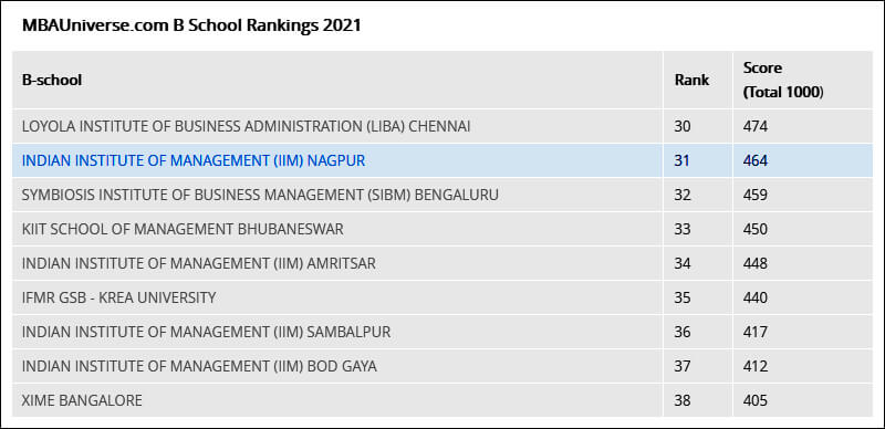 IIM Nagpur leads 3rd gen IIMs in...